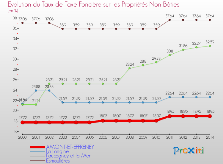 Evolution du taux de la taxe foncière sur les immeubles et terrains non batis pour AMONT-ET-EFFRENEY et les communes proches de 2000 à 2014 Comparaison des taux de la taxe foncière sur les immeubles et terrains non batis pour AMONT-ET-EFFRENEY et les communes voisines de 2000 à 2014