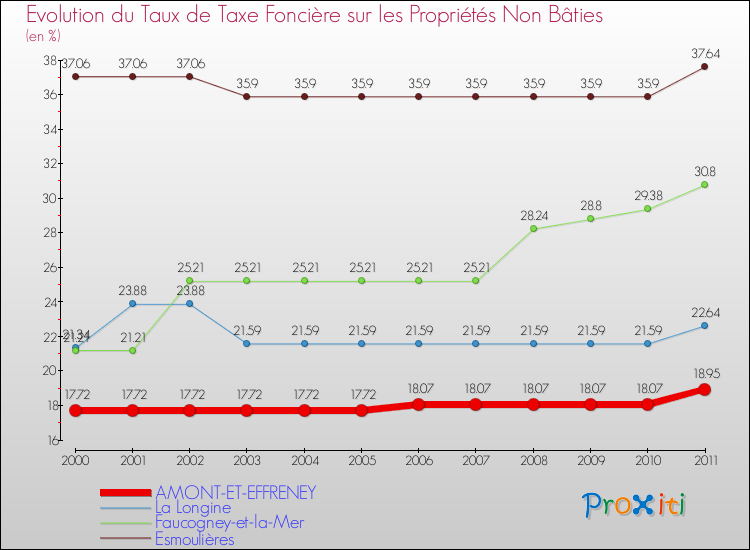 Evolution du taux de la taxe foncière sur les immeubles et terrains non batis pour AMONT-ET-EFFRENEY et les communes proches Comparaison des taux de la taxe foncière sur les immeubles et terrains non batis pour AMONT-ET-EFFRENEY et les communes voisines
