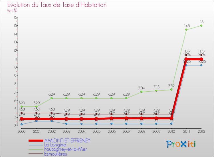 Evolution du taux de la taxe d'habitation pour AMONT-ET-EFFRENEY et les communes proches Comparaison des taux de la taxe d'habitation pour AMONT-ET-EFFRENEY et les communes voisines