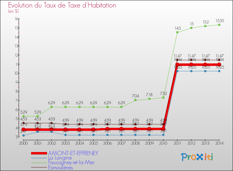 Evolution du taux de la taxe d'habitation pour AMONT-ET-EFFRENEY et les communes proches de 2000 à 2014 Comparaison des taux de la taxe d'habitation pour AMONT-ET-EFFRENEY et les communes voisines de 2000 à 2014
