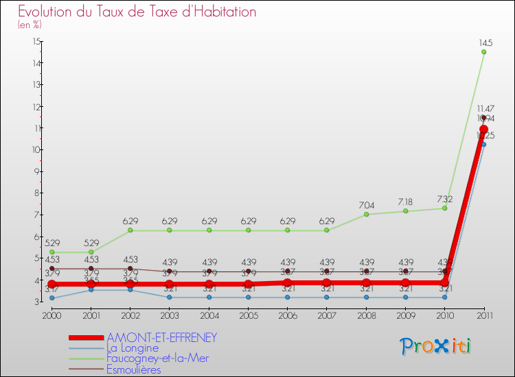 Evolution du taux de la taxe d'habitation pour AMONT-ET-EFFRENEY et les communes proches Comparaison des taux de la taxe d'habitation pour AMONT-ET-EFFRENEY et les communes voisines