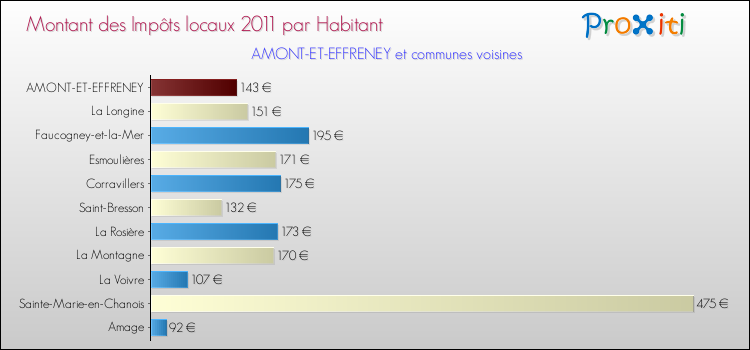Montant des impôts locaux par Habitant pour AMONT-ET-EFFRENEY et les communes proches Comparaison des impôts locaux par habitant pour AMONT-ET-EFFRENEY et les communes voisines