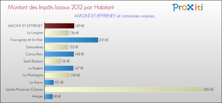 Montant des impôts locaux par Habitant pour AMONT-ET-EFFRENEY et les communes proches Comparaison des impôts locaux par habitant pour AMONT-ET-EFFRENEY et les communes voisines
