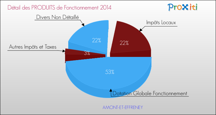 Décomposition du Budget de Fonctionnement 2014 de la commune de AMONT-ET-EFFRENEY Budget de Fonctionnement 2014 pour la commune de AMONT-ET-EFFRENEY