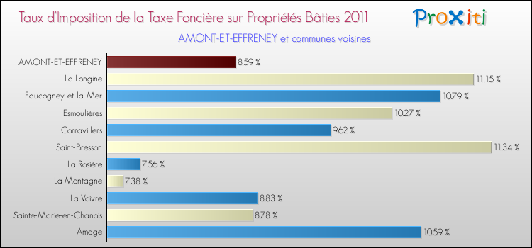 Taux d'imposition de la taxe foncière sur le bati 2011 pour AMONT-ET-EFFRENEY et les communes proches Comparaison des taux d'imposition de la taxe foncière sur le bati 2011 pour AMONT-ET-EFFRENEY et les communes voisines