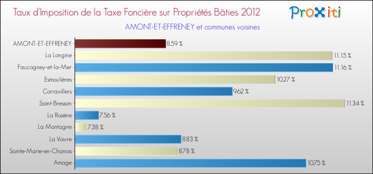 Taux d'imposition de la taxe foncière sur le bati 2012 pour AMONT-ET-EFFRENEY et les communes proches Comparaison des taux d'imposition de la taxe foncière sur le bati 2012 pour AMONT-ET-EFFRENEY et les communes voisines