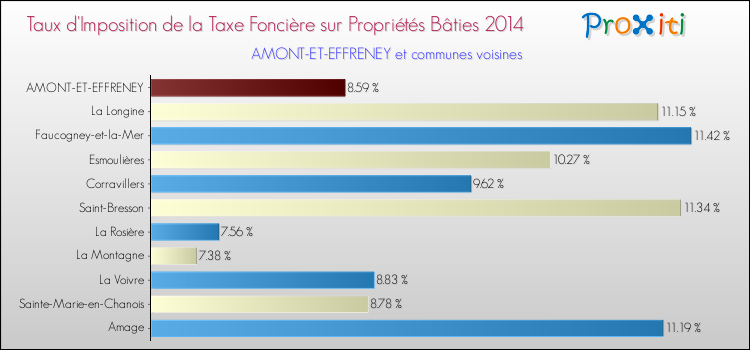 Taux d'imposition de la taxe foncière sur le bati 2014 pour AMONT-ET-EFFRENEY et les communes proches Comparaison des taux d'imposition de la taxe foncière sur le bati 2014 pour AMONT-ET-EFFRENEY et les communes voisines