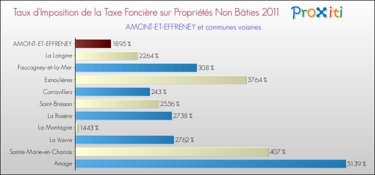 Taux d'imposition de la taxe foncière sur les immeubles et terrains non batis 2011 pour AMONT-ET-EFFRENEY et les communes proches Comparaison des taux d'imposition de la taxe foncière sur les immeubles et terrains non batis 2011 pour AMONT-ET-EFFRENEY et les communes voisines