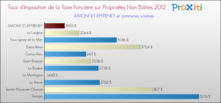 Taux d'imposition de la taxe foncière sur les immeubles et terrains non batis 2012 pour AMONT-ET-EFFRENEY et les communes proches Comparaison des taux d'imposition de la taxe foncière sur les immeubles et terrains non batis 2012 pour AMONT-ET-EFFRENEY et les communes voisines
