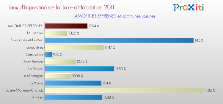Taux d'imposition de la taxe d'habitation 2011 pour AMONT-ET-EFFRENEY et les communes proches Comparaison des taux d'imposition de la taxe d'habitation 2011 pour AMONT-ET-EFFRENEY et les communes voisines