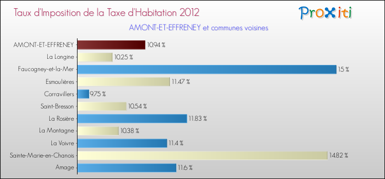 Taux d'imposition de la taxe d'habitation 2012 pour AMONT-ET-EFFRENEY et les communes proches Comparaison des taux d'imposition de la taxe d'habitation 2012 pour AMONT-ET-EFFRENEY et les communes voisines