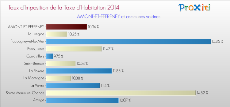Taux d'imposition de la taxe d'habitation 2014 pour AMONT-ET-EFFRENEY et les communes proches Comparaison des taux d'imposition de la taxe d'habitation 2014 pour AMONT-ET-EFFRENEY et les communes voisines