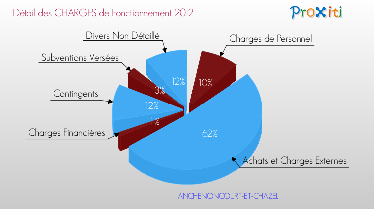 Décomposition des Charges de Fonctionnement 2012 de la commune de ANCHENONCOURT-ET-CHAZEL Charges de Fonctionnement 2012 pour la commune de ANCHENONCOURT-ET-CHAZEL