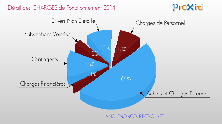 Décomposition des Charges de Fonctionnement 2014 de la commune de ANCHENONCOURT-ET-CHAZEL Charges de Fonctionnement 2014 pour la commune de ANCHENONCOURT-ET-CHAZEL