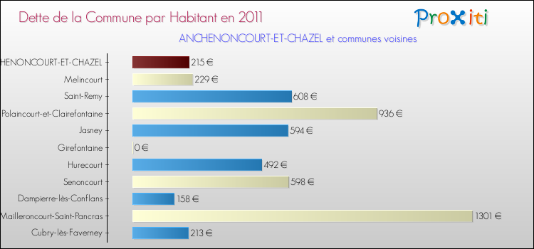 Dette par habitant de la commune en 2011 pour ANCHENONCOURT-ET-CHAZEL et les communes proches Comparaison de la dette par habitant de la commune en 2011 pour ANCHENONCOURT-ET-CHAZEL et les communes voisines