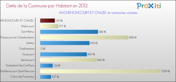 Dette par habitant de la commune en 2012 pour ANCHENONCOURT-ET-CHAZEL et les communes proches Comparaison de la dette par habitant de la commune en 2012 pour ANCHENONCOURT-ET-CHAZEL et les communes voisines