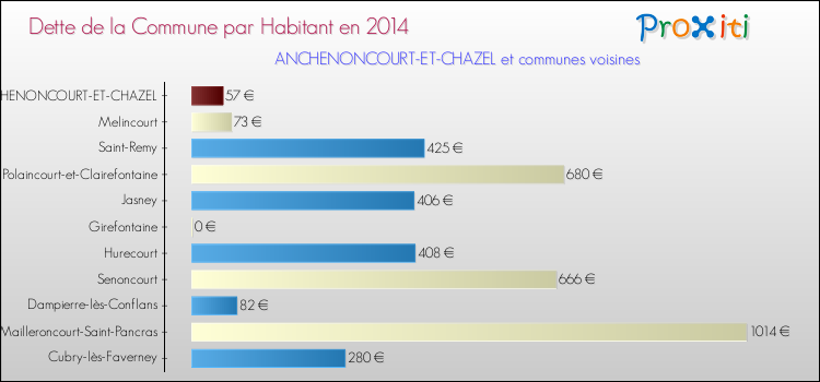 Dette par habitant de la commune en 2014 pour ANCHENONCOURT-ET-CHAZEL et les communes proches Comparaison de la dette par habitant de la commune en 2014 pour ANCHENONCOURT-ET-CHAZEL et les communes voisines