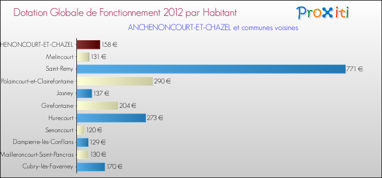 Montant des dotations globales de fonctionnement DGF par Habitant pour ANCHENONCOURT-ET-CHAZEL et les communes proches Comparaison des des dotations globales de fonctionnement DGF par habitant pour ANCHENONCOURT-ET-CHAZEL et les communes voisines
