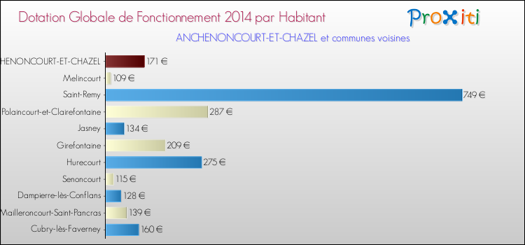Montant des dotations globales de fonctionnement DGF par Habitant pour ANCHENONCOURT-ET-CHAZEL et les communes proches en 2014. Comparaison des des dotations globales de fonctionnement DGF par habitant pour ANCHENONCOURT-ET-CHAZEL et les communes voisines en 2014.