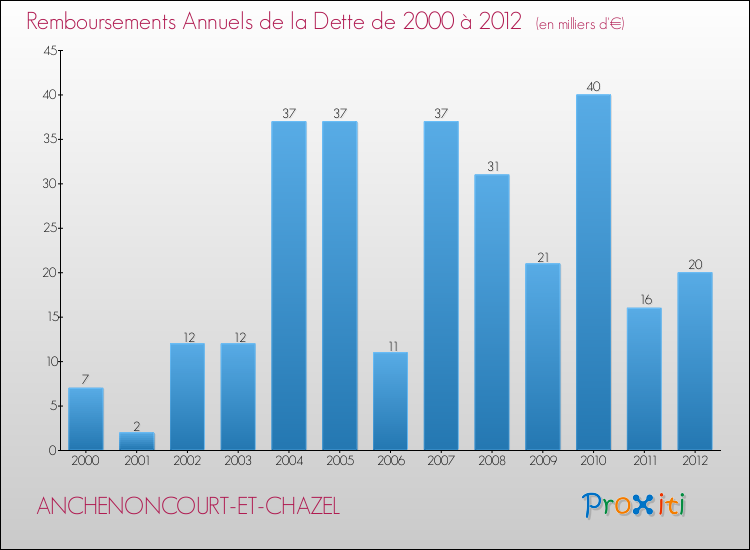 Evolution de l'annuité de la dette pour la commune de ANCHENONCOURT-ET-CHAZEL de 2000 à 2012 Annuités de la dette pour ANCHENONCOURT-ET-CHAZEL de 2000 à 2012
