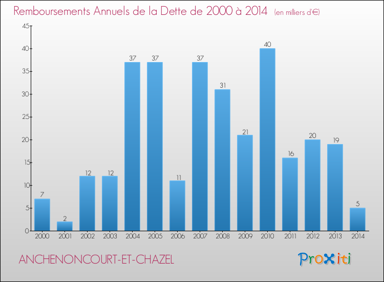 Evolution de l'annuité de la dette pour la commune de ANCHENONCOURT-ET-CHAZEL de 2000 à 2014 Annuités de la dette pour ANCHENONCOURT-ET-CHAZEL de 2000 à 2014