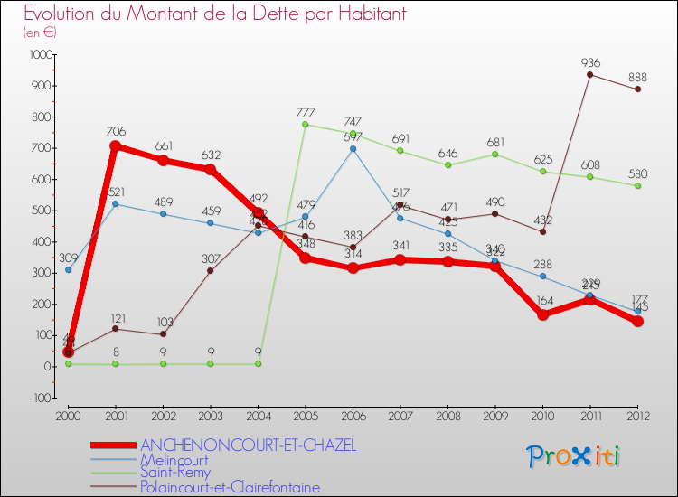 Evolution de la dette par habitant pour la commune de ANCHENONCOURT-ET-CHAZEL et les communes proches de 2000 à 2012 Comparaison de la dette par habitant pour ANCHENONCOURT-ET-CHAZEL et les communes voisines de 2000 à 2012