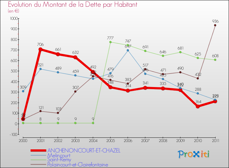 Evolution de la dette par habitant pour la commune de ANCHENONCOURT-ET-CHAZEL et les communes proches Comparaison de la dette par habitant pour ANCHENONCOURT-ET-CHAZEL et les communes voisines