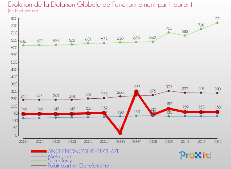 Evolution et montant de la dotation globale de fonctionnement par Habitant pour ANCHENONCOURT-ET-CHAZEL et les communes proches Comparaison des dotations globales de fonctionnement par habitant pour ANCHENONCOURT-ET-CHAZEL et les communes voisines