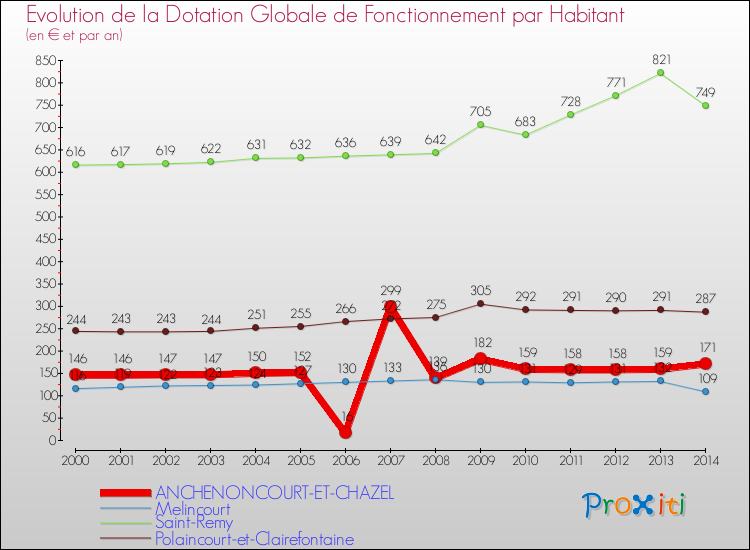 Evolution et montant de la dotation globale de fonctionnement par Habitant pour ANCHENONCOURT-ET-CHAZEL et les communes proches de 2000 à 2014. Comparaison des dotations globales de fonctionnement par habitant pour ANCHENONCOURT-ET-CHAZEL et les communes voisines de 2000 à 2014.