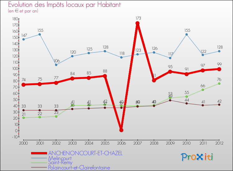 Evolution et montant des impôts locaux par Habitant pour ANCHENONCOURT-ET-CHAZEL et les communes proches Comparaison des impôts locaux par habitant pour ANCHENONCOURT-ET-CHAZEL et les communes voisines