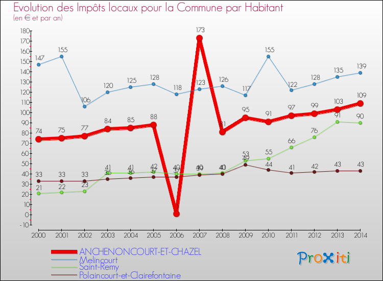 Evolution et montant des impôts locaux par Habitant pour ANCHENONCOURT-ET-CHAZEL et les communes proches de 2000 à 2014 Comparaison des impôts locaux par habitant pour ANCHENONCOURT-ET-CHAZEL et les communes voisines de 2000 à 2014