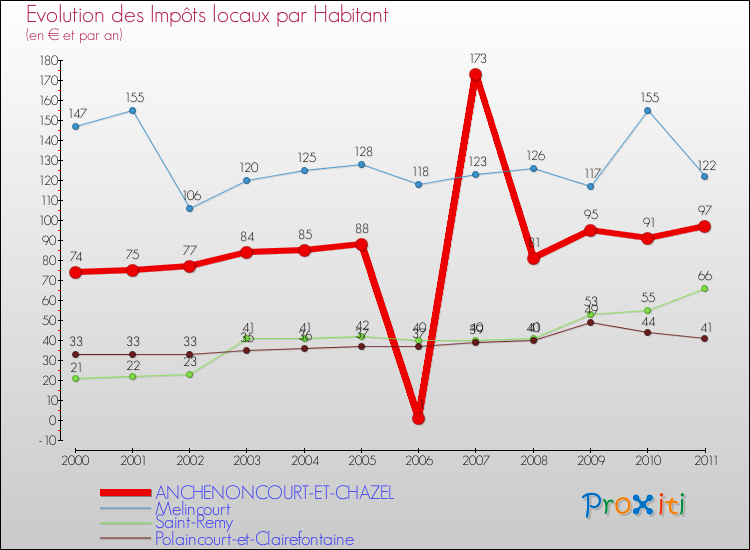 Evolution et montant des impôts locaux par Habitant pour ANCHENONCOURT-ET-CHAZEL et les communes proches Comparaison des impôts locaux par habitant pour ANCHENONCOURT-ET-CHAZEL et les communes voisines