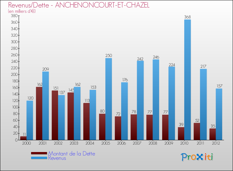 Evolution comparée de la dette et des revenus pour la commune de ANCHENONCOURT-ET-CHAZEL de 2000 à 2012 Comparaison de la dette et des revenus pour ANCHENONCOURT-ET-CHAZEL de 2000 à 2012