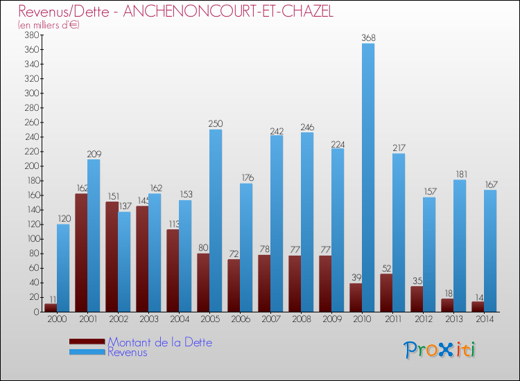 Evolution comparée de la dette et des revenus pour la commune de ANCHENONCOURT-ET-CHAZEL de 2000 à 2014 Comparaison de la dette et des revenus pour ANCHENONCOURT-ET-CHAZEL de 2000 à 2014