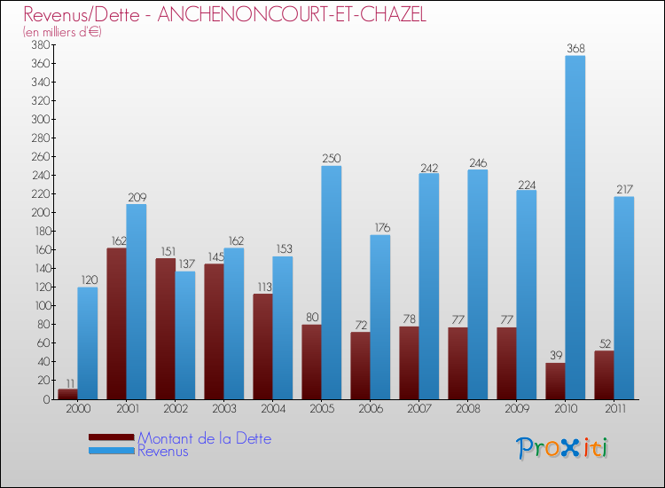 Evolution comparée de la dette et des revenus pour la commune de ANCHENONCOURT-ET-CHAZEL de 2000 à 2011 Comparaison de la dette et des revenus pour ANCHENONCOURT-ET-CHAZEL de 2000 à 2011