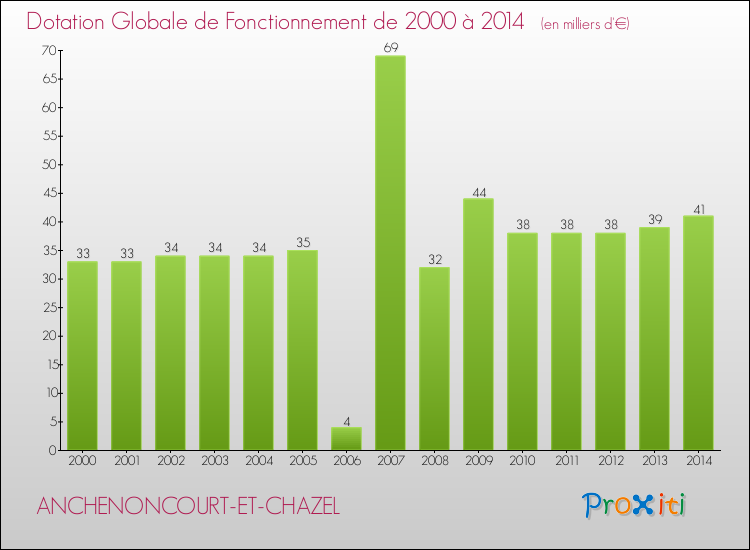 Evolution du montant de la Dotation Globale de Fonctionnement pour la commune de ANCHENONCOURT-ET-CHAZEL de 2000 à 2014 Evolution du montant de la Dotation Globale de Fonctionnement pour ANCHENONCOURT-ET-CHAZEL de 2000 à 2014