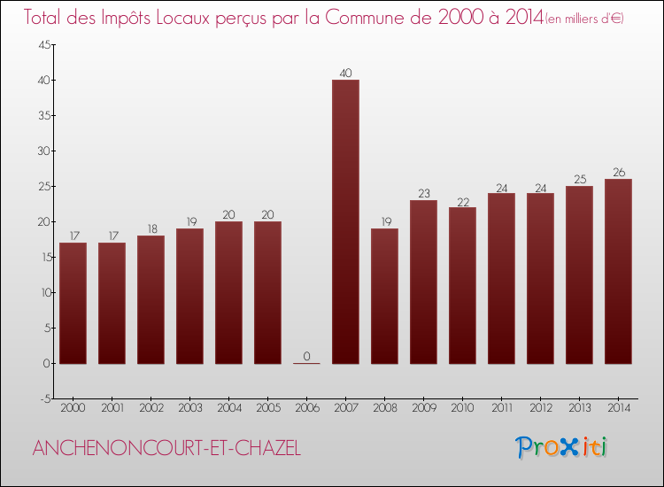 Evolution des Impôts Locaux pour la commune de ANCHENONCOURT-ET-CHAZEL de 2000 à 2014 Evolution des Impôts Locaux pour ANCHENONCOURT-ET-CHAZEL de 2000 à 2014
