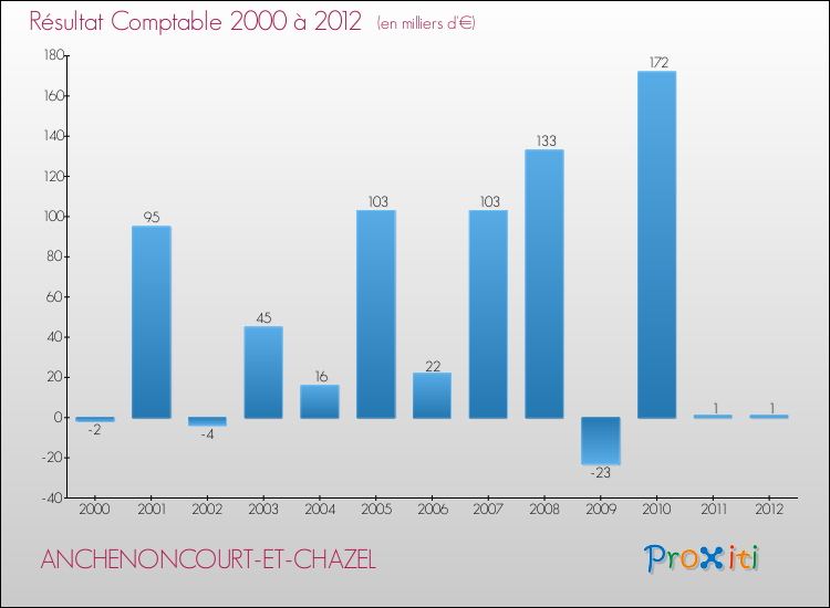 Evolution du résultat comptable pour la commune de ANCHENONCOURT-ET-CHAZEL de 2000 à 2012 Evolution du résultat comptable pour ANCHENONCOURT-ET-CHAZEL de 2000 à 2012