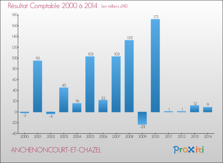 Evolution du résultat comptable pour la commune de ANCHENONCOURT-ET-CHAZEL de 2000 à 2014 Evolution du résultat comptable pour ANCHENONCOURT-ET-CHAZEL de 2000 à 2014