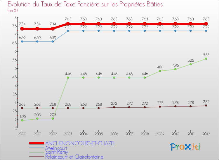 Evolution du taux de la taxe foncière sur le bati pour ANCHENONCOURT-ET-CHAZEL et les communes proches de 2000 à 2012 Comparaison des taux de taxe foncière sur le bati pour ANCHENONCOURT-ET-CHAZEL et les communes voisines de 2000 à 2012