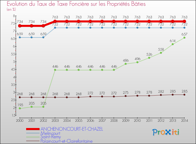 Evolution du taux de la taxe foncière sur le bati pour ANCHENONCOURT-ET-CHAZEL et les communes proches de 2000 à 2014 Comparaison des taux de taxe foncière sur le bati pour ANCHENONCOURT-ET-CHAZEL et les communes voisines de 2000 à 2014