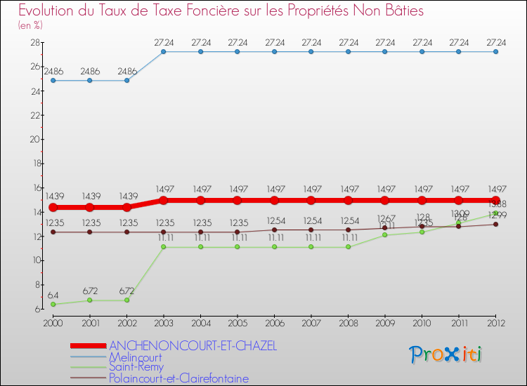 Evolution du taux de la taxe foncière sur les immeubles et terrains non batis pour ANCHENONCOURT-ET-CHAZEL et les communes proches de 2000 à 2012 Comparaison des taux de la taxe foncière sur les immeubles et terrains non batis pour ANCHENONCOURT-ET-CHAZEL et les communes voisines de 2000 à 2012