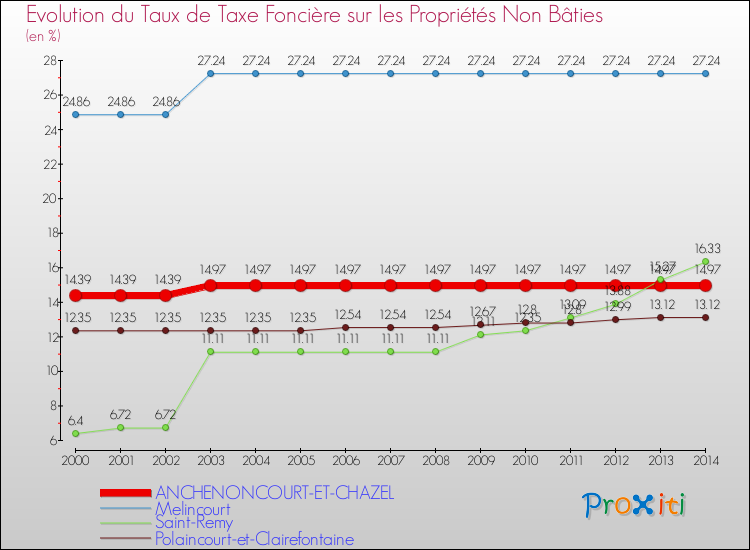 Evolution du taux de la taxe foncière sur les immeubles et terrains non batis pour ANCHENONCOURT-ET-CHAZEL et les communes proches de 2000 à 2014 Comparaison des taux de la taxe foncière sur les immeubles et terrains non batis pour ANCHENONCOURT-ET-CHAZEL et les communes voisines de 2000 à 2014