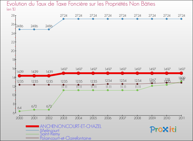 Evolution du taux de la taxe foncière sur les immeubles et terrains non batis pour ANCHENONCOURT-ET-CHAZEL et les communes proches Comparaison des taux de la taxe foncière sur les immeubles et terrains non batis pour ANCHENONCOURT-ET-CHAZEL et les communes voisines
