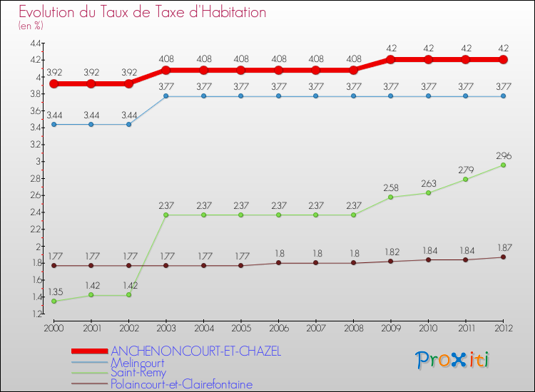 Evolution du taux de la taxe d'habitation pour ANCHENONCOURT-ET-CHAZEL et les communes proches Comparaison des taux de la taxe d'habitation pour ANCHENONCOURT-ET-CHAZEL et les communes voisines