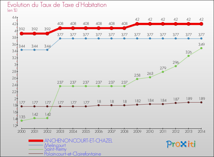 Evolution du taux de la taxe d'habitation pour ANCHENONCOURT-ET-CHAZEL et les communes proches de 2000 à 2014 Comparaison des taux de la taxe d'habitation pour ANCHENONCOURT-ET-CHAZEL et les communes voisines de 2000 à 2014
