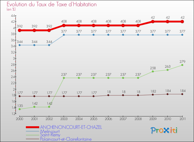 Evolution du taux de la taxe d'habitation pour ANCHENONCOURT-ET-CHAZEL et les communes proches Comparaison des taux de la taxe d'habitation pour ANCHENONCOURT-ET-CHAZEL et les communes voisines