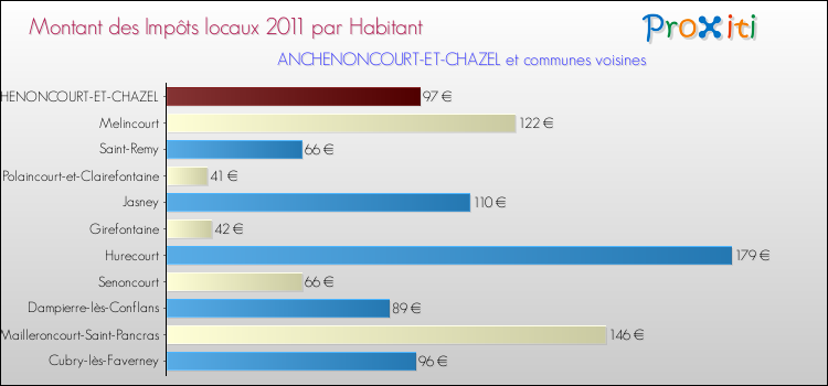 Montant des impôts locaux par Habitant pour ANCHENONCOURT-ET-CHAZEL et les communes proches Comparaison des impôts locaux par habitant pour ANCHENONCOURT-ET-CHAZEL et les communes voisines