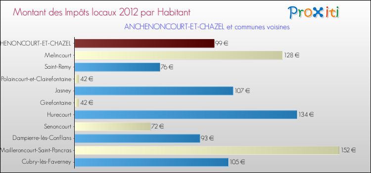 Montant des impôts locaux par Habitant pour ANCHENONCOURT-ET-CHAZEL et les communes proches Comparaison des impôts locaux par habitant pour ANCHENONCOURT-ET-CHAZEL et les communes voisines