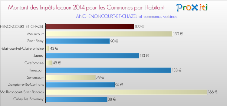 Montant des impôts locaux par Habitant pour ANCHENONCOURT-ET-CHAZEL et les communes proches en 2014 Comparaison des impôts locaux par habitant pour ANCHENONCOURT-ET-CHAZEL et les communes voisines en 2014